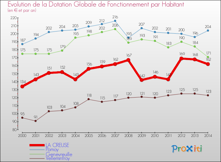 Evolution et montant de la dotation globale de fonctionnement par Habitant pour LA CREUSE et les communes proches de 2000 à 2014. Comparaison des dotations globales de fonctionnement par habitant pour LA CREUSE et les communes voisines de 2000 à 2014.