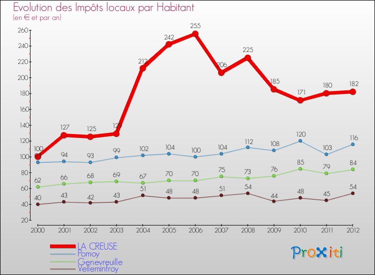 Evolution et montant des impôts locaux par Habitant pour LA CREUSE et les communes proches Comparaison des impôts locaux par habitant pour LA CREUSE et les communes voisines