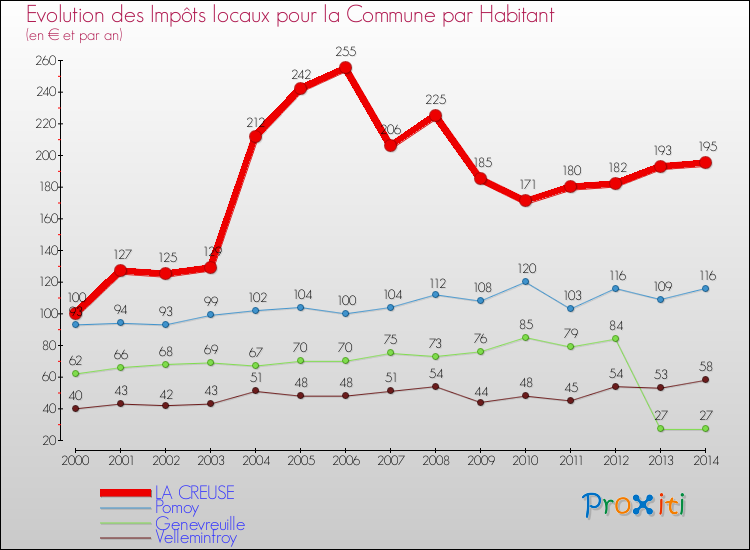 Evolution et montant des impôts locaux par Habitant pour LA CREUSE et les communes proches de 2000 à 2014 Comparaison des impôts locaux par habitant pour LA CREUSE et les communes voisines de 2000 à 2014