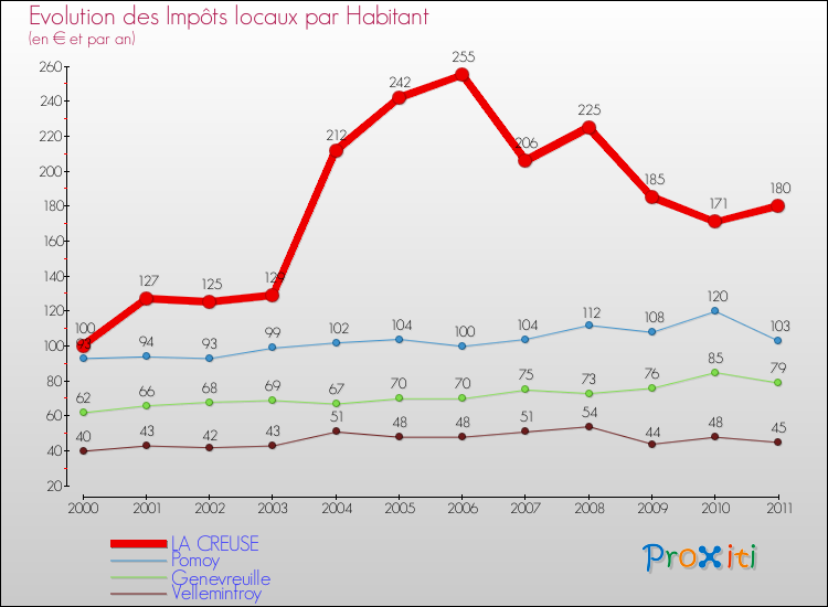 Evolution et montant des impôts locaux par Habitant pour LA CREUSE et les communes proches Comparaison des impôts locaux par habitant pour LA CREUSE et les communes voisines