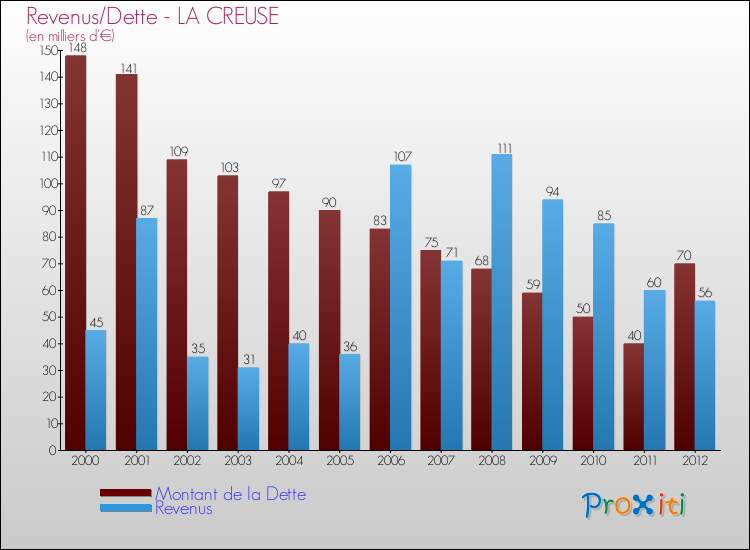 Evolution comparée de la dette et des revenus pour la commune de LA CREUSE de 2000 à 2012 Comparaison de la dette et des revenus pour LA CREUSE de 2000 à 2012