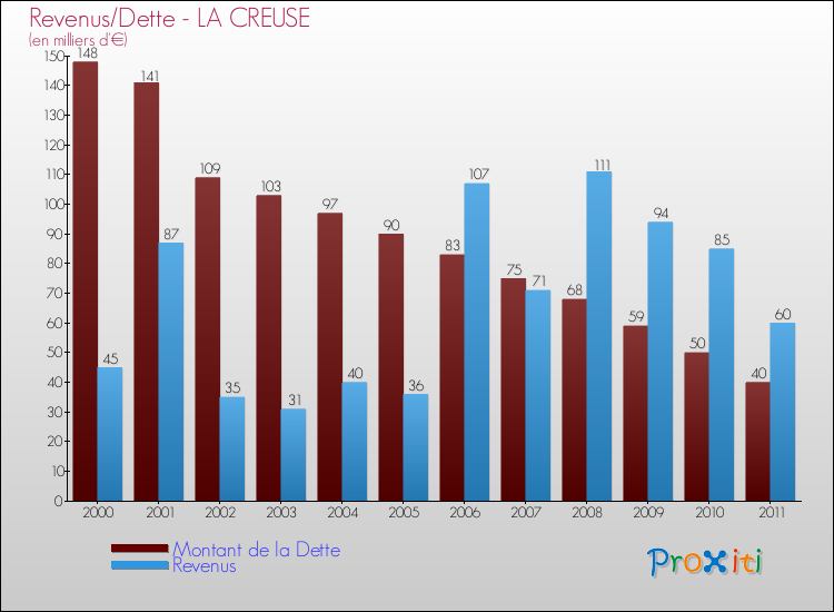 Evolution comparée de la dette et des revenus pour la commune de LA CREUSE de 2000 à 2011 Comparaison de la dette et des revenus pour LA CREUSE de 2000 à 2011