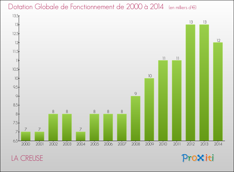 Evolution du montant de la Dotation Globale de Fonctionnement pour la commune de LA CREUSE de 2000 à 2014 Evolution du montant de la Dotation Globale de Fonctionnement pour LA CREUSE de 2000 à 2014