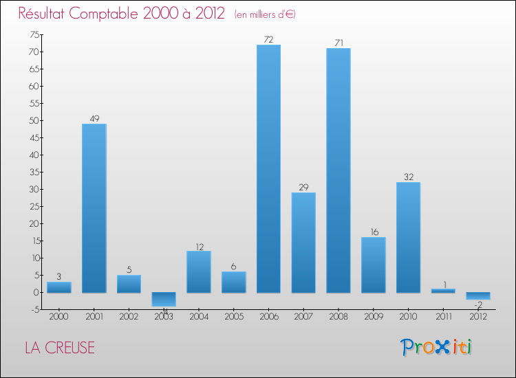 Evolution du résultat comptable pour la commune de LA CREUSE de 2000 à 2012 Evolution du résultat comptable pour LA CREUSE de 2000 à 2012