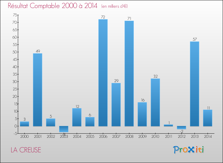 Evolution du résultat comptable pour la commune de LA CREUSE de 2000 à 2014 Evolution du résultat comptable pour LA CREUSE de 2000 à 2014