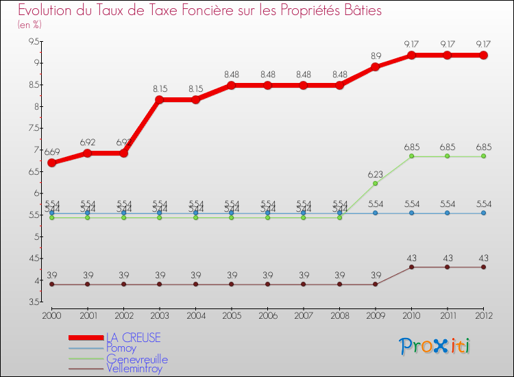 Evolution du taux de la taxe foncière sur le bati pour LA CREUSE et les communes proches de 2000 à 2012 Comparaison des taux de taxe foncière sur le bati pour LA CREUSE et les communes voisines de 2000 à 2012