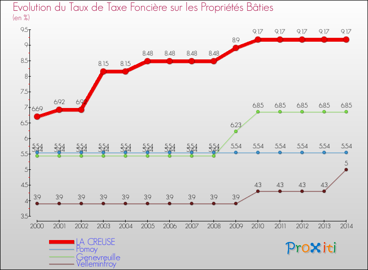 Evolution du taux de la taxe foncière sur le bati pour LA CREUSE et les communes proches de 2000 à 2014 Comparaison des taux de taxe foncière sur le bati pour LA CREUSE et les communes voisines de 2000 à 2014