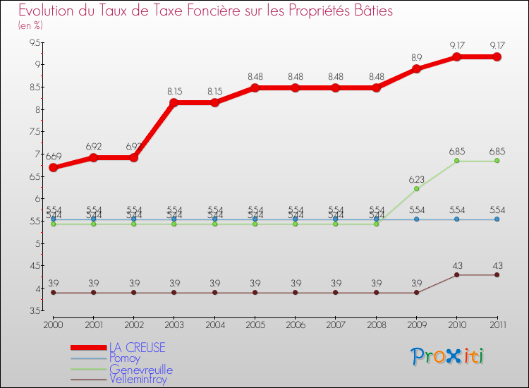 Evolution du taux de la taxe foncière sur le bati pour LA CREUSE et les communes proches Comparaison des taux de taxe foncière sur le bati pour LA CREUSE et les communes voisines