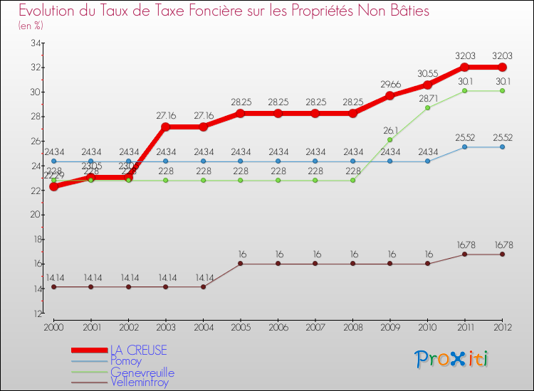 Evolution du taux de la taxe foncière sur les immeubles et terrains non batis pour LA CREUSE et les communes proches de 2000 à 2012 Comparaison des taux de la taxe foncière sur les immeubles et terrains non batis pour LA CREUSE et les communes voisines de 2000 à 2012