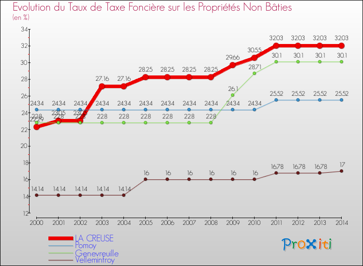 Evolution du taux de la taxe foncière sur les immeubles et terrains non batis pour LA CREUSE et les communes proches de 2000 à 2014 Comparaison des taux de la taxe foncière sur les immeubles et terrains non batis pour LA CREUSE et les communes voisines de 2000 à 2014