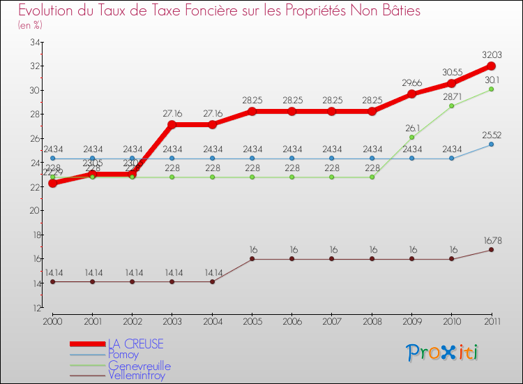 Evolution du taux de la taxe foncière sur les immeubles et terrains non batis pour LA CREUSE et les communes proches Comparaison des taux de la taxe foncière sur les immeubles et terrains non batis pour LA CREUSE et les communes voisines
