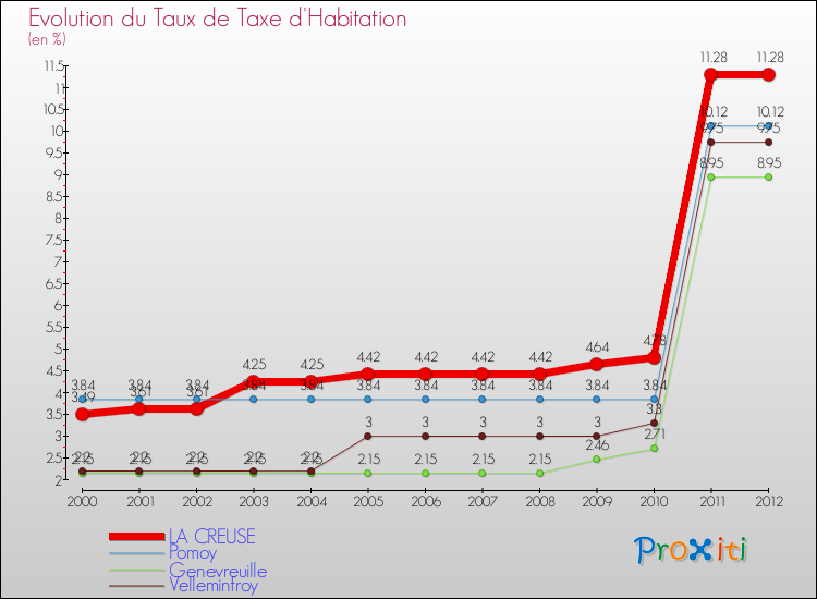 Evolution du taux de la taxe d'habitation pour LA CREUSE et les communes proches Comparaison des taux de la taxe d'habitation pour LA CREUSE et les communes voisines