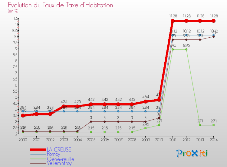 Evolution du taux de la taxe d'habitation pour LA CREUSE et les communes proches de 2000 à 2014 Comparaison des taux de la taxe d'habitation pour LA CREUSE et les communes voisines de 2000 à 2014