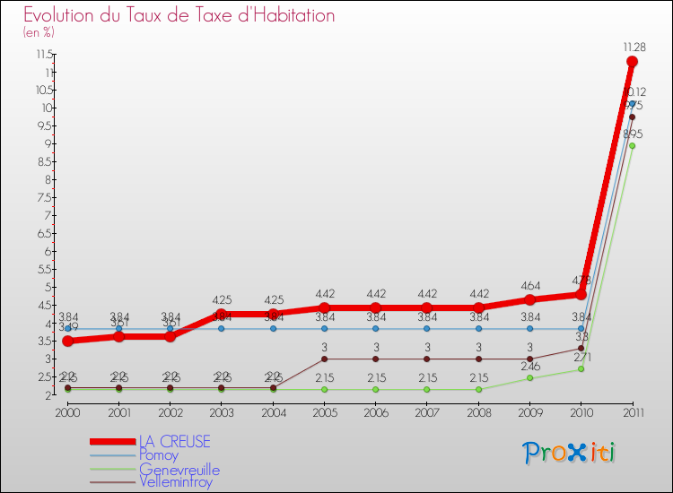 Evolution du taux de la taxe d'habitation pour LA CREUSE et les communes proches Comparaison des taux de la taxe d'habitation pour LA CREUSE et les communes voisines