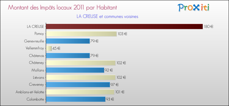Montant des impôts locaux par Habitant pour LA CREUSE et les communes proches Comparaison des impôts locaux par habitant pour LA CREUSE et les communes voisines