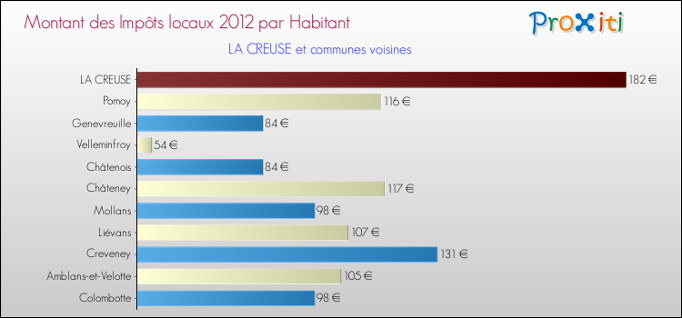 Montant des impôts locaux par Habitant pour LA CREUSE et les communes proches Comparaison des impôts locaux par habitant pour LA CREUSE et les communes voisines