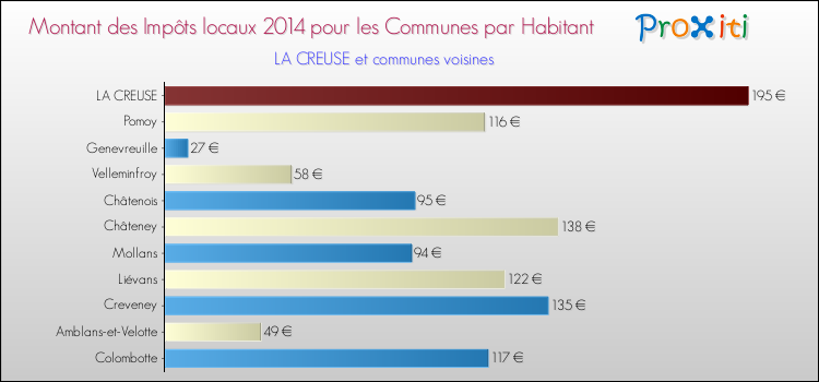 Montant des impôts locaux par Habitant pour LA CREUSE et les communes proches en 2014 Comparaison des impôts locaux par habitant pour LA CREUSE et les communes voisines en 2014