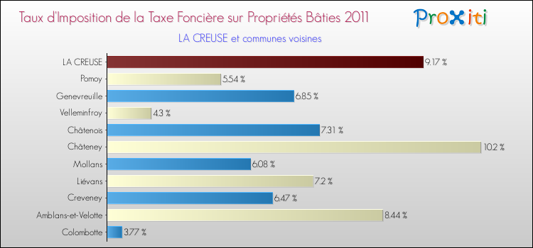 Taux d'imposition de la taxe foncière sur le bati 2011 pour LA CREUSE et les communes proches Comparaison des taux d'imposition de la taxe foncière sur le bati 2011 pour LA CREUSE et les communes voisines