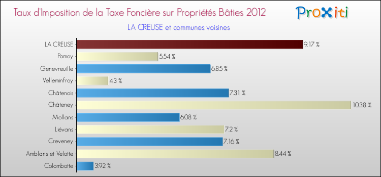 Taux d'imposition de la taxe foncière sur le bati 2012 pour LA CREUSE et les communes proches Comparaison des taux d'imposition de la taxe foncière sur le bati 2012 pour LA CREUSE et les communes voisines
