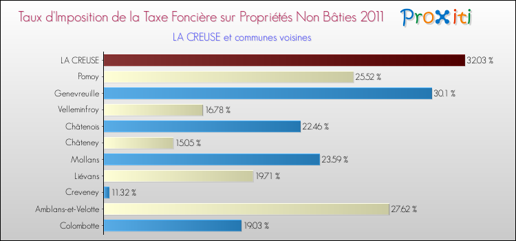 Taux d'imposition de la taxe foncière sur les immeubles et terrains non batis 2011 pour LA CREUSE et les communes proches Comparaison des taux d'imposition de la taxe foncière sur les immeubles et terrains non batis 2011 pour LA CREUSE et les communes voisines