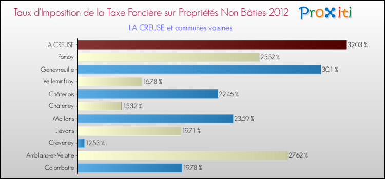 Taux d'imposition de la taxe foncière sur les immeubles et terrains non batis 2012 pour LA CREUSE et les communes proches Comparaison des taux d'imposition de la taxe foncière sur les immeubles et terrains non batis 2012 pour LA CREUSE et les communes voisines