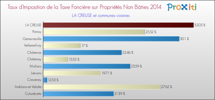 Taux d'imposition de la taxe foncière sur les immeubles et terrains non batis 2014 pour LA CREUSE et les communes proches Comparaison des taux d'imposition de la taxe foncière sur les immeubles et terrains non batis 2014 pour LA CREUSE et les communes voisines