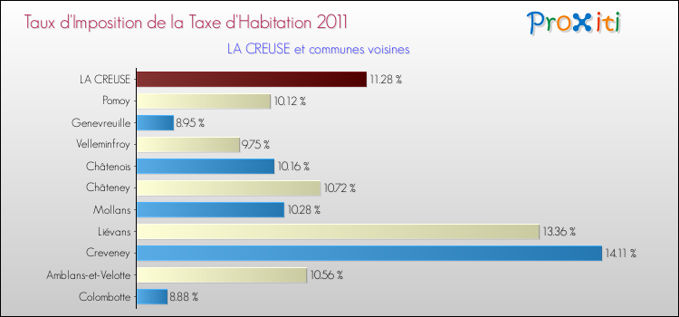 Taux d'imposition de la taxe d'habitation 2011 pour LA CREUSE et les communes proches Comparaison des taux d'imposition de la taxe d'habitation 2011 pour LA CREUSE et les communes voisines