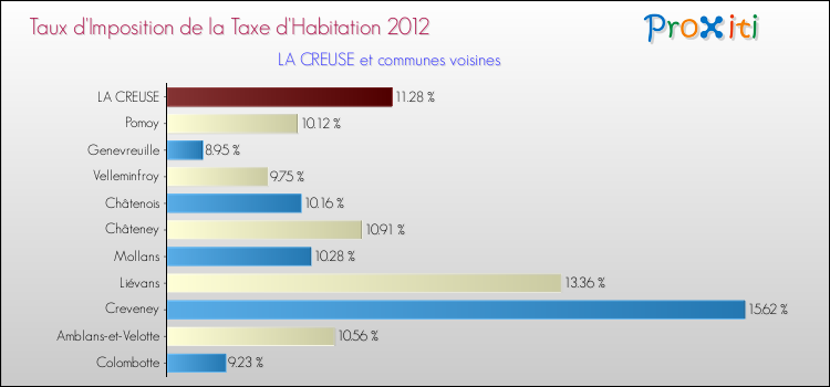 Taux d'imposition de la taxe d'habitation 2012 pour LA CREUSE et les communes proches Comparaison des taux d'imposition de la taxe d'habitation 2012 pour LA CREUSE et les communes voisines