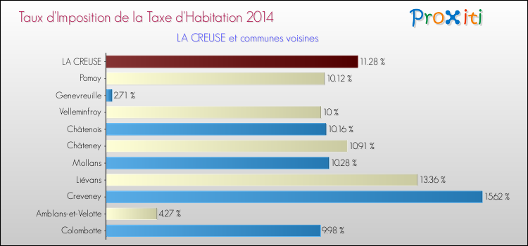 Taux d'imposition de la taxe d'habitation 2014 pour LA CREUSE et les communes proches Comparaison des taux d'imposition de la taxe d'habitation 2014 pour LA CREUSE et les communes voisines