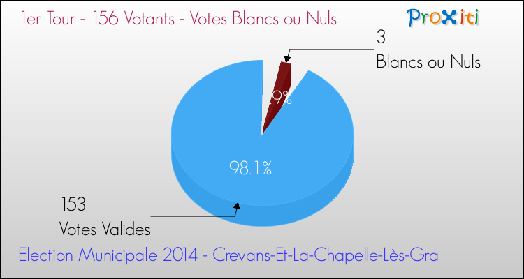 Votes blancs ou nuls au 1er Tour des Elections Municipales 2014 de la commune de Crevans-Et-La-Chapelle-Lès-Gra Elections Municipales 2014 - Votes blancs ou nuls au 1er Tour pour la commune de Crevans-Et-La-Chapelle-Lès-Gra