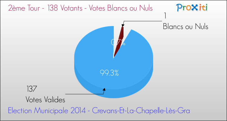 Votes blancs ou nuls au 2ème Tour des Elections Municipales 2014 de la commune de Crevans-Et-La-Chapelle-Lès-Gra Elections Municipales 2014 - Votes blancs ou nuls au 2ème Tour pour la commune de Crevans-Et-La-Chapelle-Lès-Gra