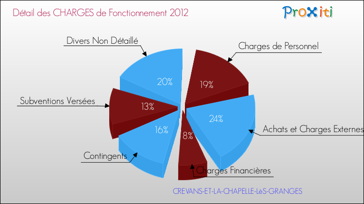 Décomposition des Charges de Fonctionnement 2012 de la commune de CREVANS-ET-LA-CHAPELLE-LèS-GRANGES Charges de Fonctionnement 2012 pour la commune de CREVANS-ET-LA-CHAPELLE-LèS-GRANGES