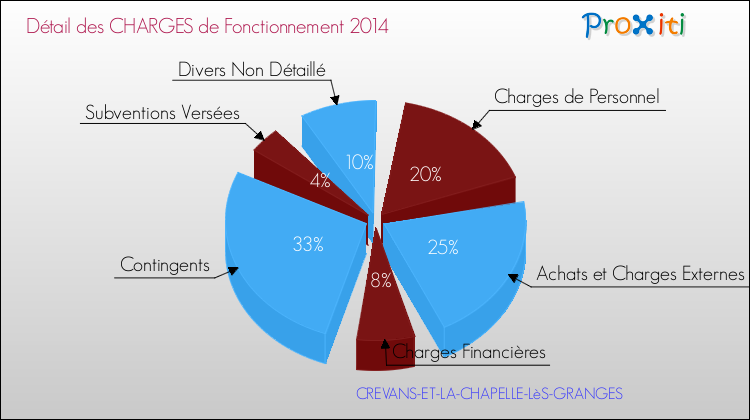 Décomposition des Charges de Fonctionnement 2014 de la commune de CREVANS-ET-LA-CHAPELLE-LèS-GRANGES Charges de Fonctionnement 2014 pour la commune de CREVANS-ET-LA-CHAPELLE-LèS-GRANGES