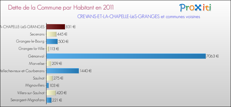 Dette par habitant de la commune en 2011 pour CREVANS-ET-LA-CHAPELLE-LèS-GRANGES et les communes proches Comparaison de la dette par habitant de la commune en 2011 pour CREVANS-ET-LA-CHAPELLE-LèS-GRANGES et les communes voisines
