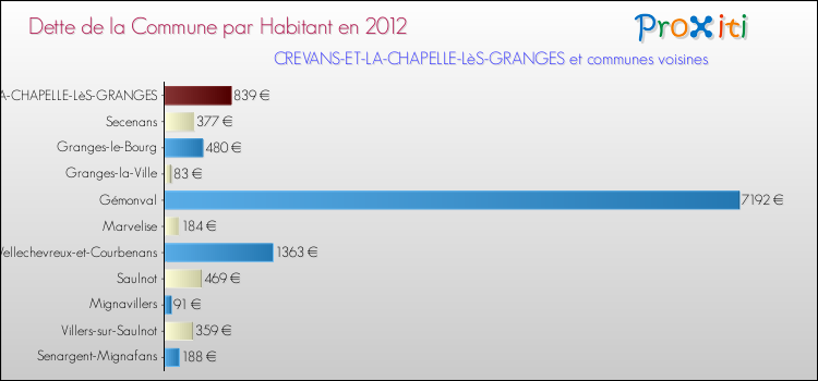 Dette par habitant de la commune en 2012 pour CREVANS-ET-LA-CHAPELLE-LèS-GRANGES et les communes proches Comparaison de la dette par habitant de la commune en 2012 pour CREVANS-ET-LA-CHAPELLE-LèS-GRANGES et les communes voisines