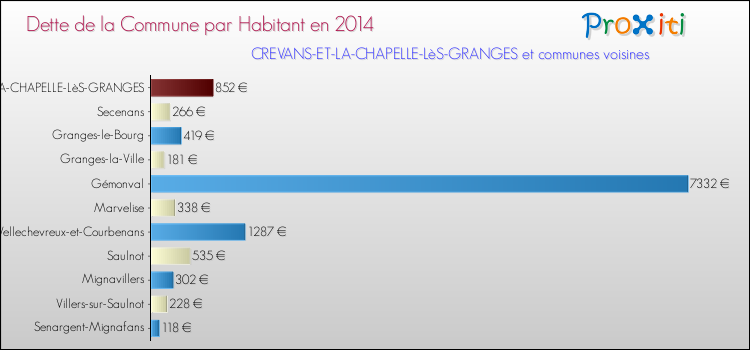 Dette par habitant de la commune en 2014 pour CREVANS-ET-LA-CHAPELLE-LèS-GRANGES et les communes proches Comparaison de la dette par habitant de la commune en 2014 pour CREVANS-ET-LA-CHAPELLE-LèS-GRANGES et les communes voisines