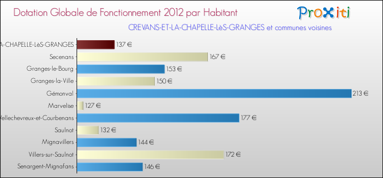 Montant des dotations globales de fonctionnement DGF par Habitant pour CREVANS-ET-LA-CHAPELLE-LèS-GRANGES et les communes proches Comparaison des des dotations globales de fonctionnement DGF par habitant pour CREVANS-ET-LA-CHAPELLE-LèS-GRANGES et les communes voisines