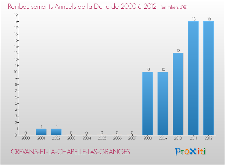 Evolution de l'annuité de la dette pour la commune de CREVANS-ET-LA-CHAPELLE-LèS-GRANGES de 2000 à 2012 Annuités de la dette pour CREVANS-ET-LA-CHAPELLE-LèS-GRANGES de 2000 à 2012