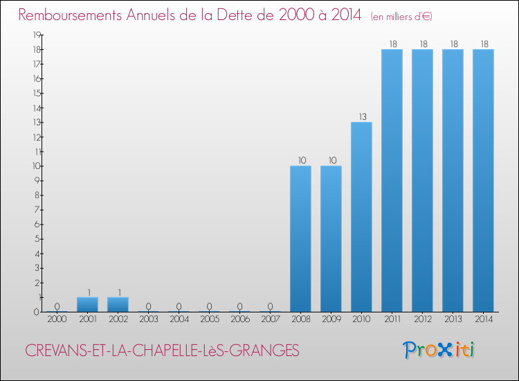Evolution de l'annuité de la dette pour la commune de CREVANS-ET-LA-CHAPELLE-LèS-GRANGES de 2000 à 2014 Annuités de la dette pour CREVANS-ET-LA-CHAPELLE-LèS-GRANGES de 2000 à 2014