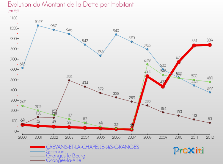 Evolution de la dette par habitant pour la commune de CREVANS-ET-LA-CHAPELLE-LèS-GRANGES et les communes proches de 2000 à 2012 Comparaison de la dette par habitant pour CREVANS-ET-LA-CHAPELLE-LèS-GRANGES et les communes voisines de 2000 à 2012