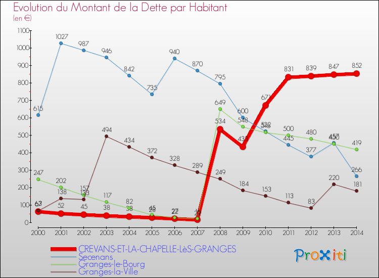 Evolution de la dette par habitant pour la commune de CREVANS-ET-LA-CHAPELLE-LèS-GRANGES et les communes proches de 2000 à 2014 Comparaison de la dette par habitant pour CREVANS-ET-LA-CHAPELLE-LèS-GRANGES et les communes voisines de 2000 à 2014