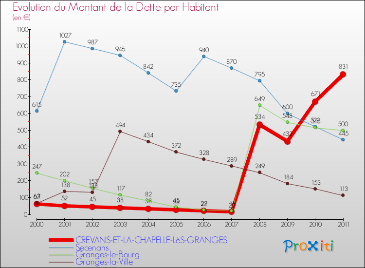 Evolution de la dette par habitant pour la commune de CREVANS-ET-LA-CHAPELLE-LèS-GRANGES et les communes proches Comparaison de la dette par habitant pour CREVANS-ET-LA-CHAPELLE-LèS-GRANGES et les communes voisines