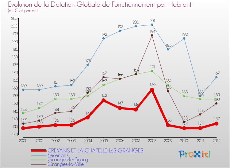 Evolution et montant de la dotation globale de fonctionnement par Habitant pour CREVANS-ET-LA-CHAPELLE-LèS-GRANGES et les communes proches Comparaison des dotations globales de fonctionnement par habitant pour CREVANS-ET-LA-CHAPELLE-LèS-GRANGES et les communes voisines