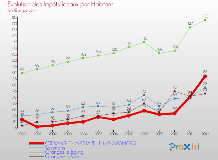 Evolution et montant des impôts locaux par Habitant pour CREVANS-ET-LA-CHAPELLE-LèS-GRANGES et les communes proches Comparaison des impôts locaux par habitant pour CREVANS-ET-LA-CHAPELLE-LèS-GRANGES et les communes voisines