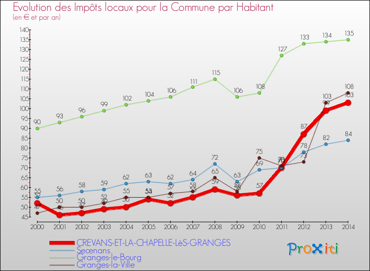 Evolution et montant des impôts locaux par Habitant pour CREVANS-ET-LA-CHAPELLE-LèS-GRANGES et les communes proches de 2000 à 2014 Comparaison des impôts locaux par habitant pour CREVANS-ET-LA-CHAPELLE-LèS-GRANGES et les communes voisines de 2000 à 2014