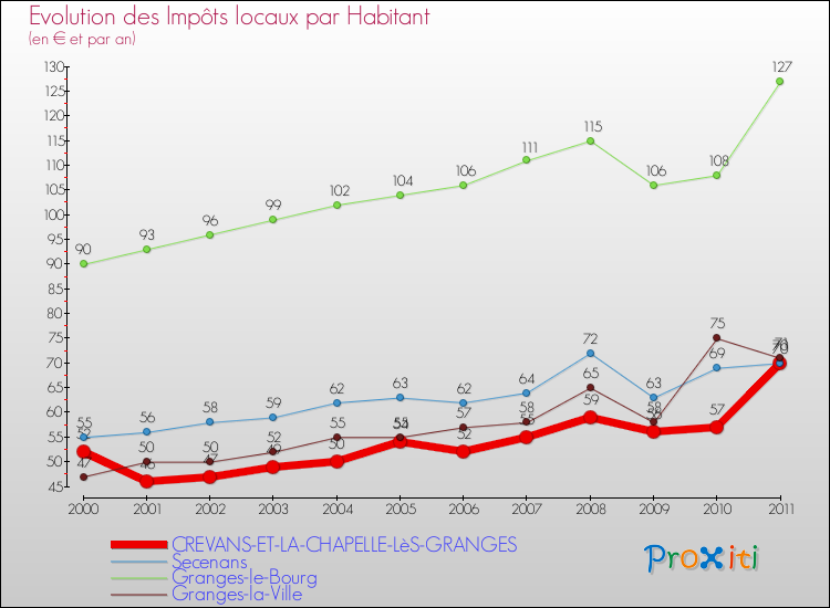 Evolution et montant des impôts locaux par Habitant pour CREVANS-ET-LA-CHAPELLE-LèS-GRANGES et les communes proches Comparaison des impôts locaux par habitant pour CREVANS-ET-LA-CHAPELLE-LèS-GRANGES et les communes voisines