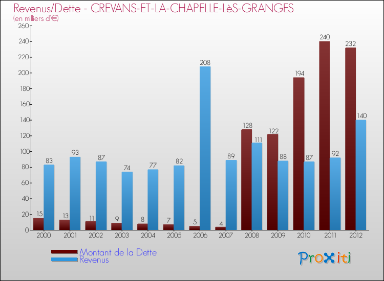 Evolution comparée de la dette et des revenus pour la commune de CREVANS-ET-LA-CHAPELLE-LèS-GRANGES de 2000 à 2012 Comparaison de la dette et des revenus pour CREVANS-ET-LA-CHAPELLE-LèS-GRANGES de 2000 à 2012