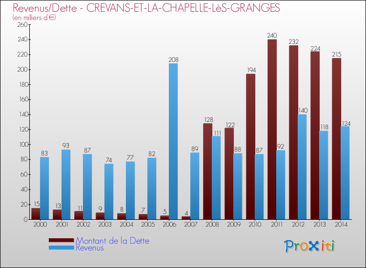 Evolution comparée de la dette et des revenus pour la commune de CREVANS-ET-LA-CHAPELLE-LèS-GRANGES de 2000 à 2014 Comparaison de la dette et des revenus pour CREVANS-ET-LA-CHAPELLE-LèS-GRANGES de 2000 à 2014