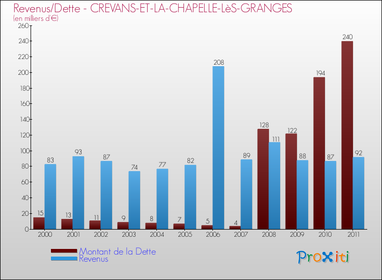 Evolution comparée de la dette et des revenus pour la commune de CREVANS-ET-LA-CHAPELLE-LèS-GRANGES de 2000 à 2011 Comparaison de la dette et des revenus pour CREVANS-ET-LA-CHAPELLE-LèS-GRANGES de 2000 à 2011