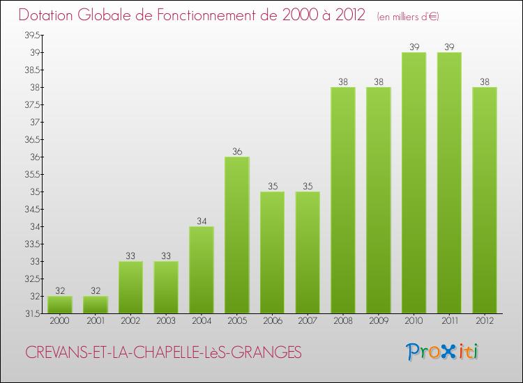 Evolution du montant de la Dotation Globale de Fonctionnement pour la commune de CREVANS-ET-LA-CHAPELLE-LèS-GRANGES de 2000 à 2012 Evolution du montant de la Dotation Globale de Fonctionnement pour CREVANS-ET-LA-CHAPELLE-LèS-GRANGES de 2000 à 2012